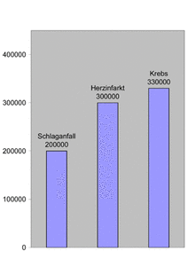 Statistik Schwere Krankheiten